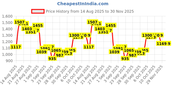 myntra.com Van Heusen Men Slim Fit Formal Trousers van heusen Price History Graph from 14 Aug 2025 to 30 Nov 2025