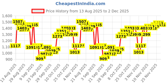 myntra.com Van Heusen Men Slim Fit Formal Trousers van heusen Price History Graph from 13 Aug 2025 to 2 Dec 2025