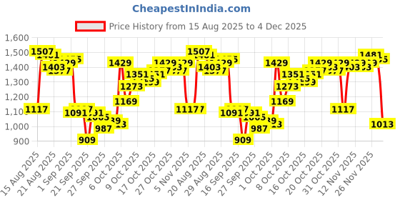 myntra.com Van Heusen Men Slim Fit Formal Trousers van heusen Price History Graph from 15 Aug 2025 to 4 Dec 2025