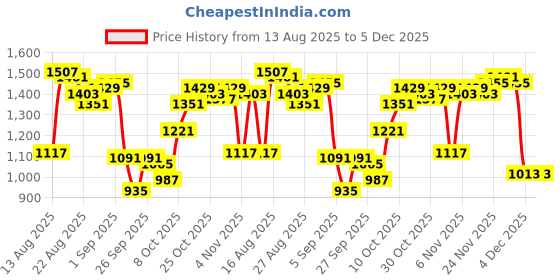 myntra.com Van Heusen Men Slim Fit Formal Trousers van heusen Price History Graph from 13 Aug 2025 to 5 Dec 2025