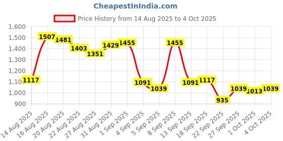 myntra.com Van Heusen Men Slim Fit Formal Trousers van heusen Price History Graph from 14 Aug 2025 to 4 Oct 2025