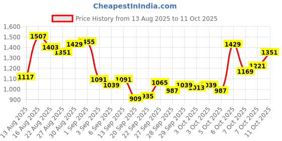 myntra.com Van Heusen Men Slim Fit Formal Trousers van heusen Price History Graph from 13 Aug 2025 to 11 Oct 2025