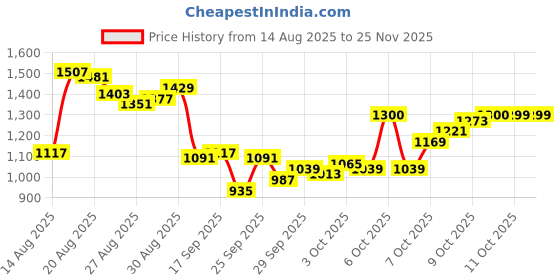 myntra.com Van Heusen Men Slim Fit Formal Trousers van heusen Price History Graph from 14 Aug 2025 to 25 Nov 2025