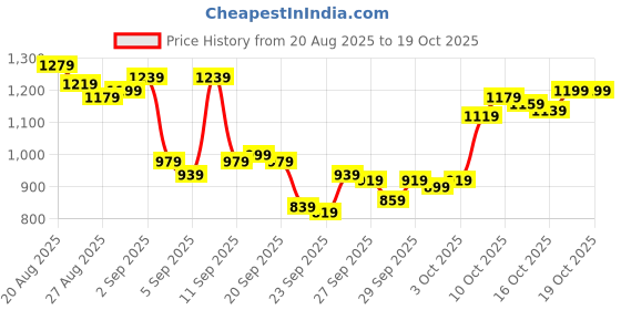 myntra.com Van Heusen Men Slim Fit Formal Trousers van heusen Price History Graph from 20 Aug 2025 to 18 Oct 2025