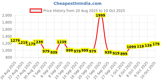 myntra.com Van Heusen Men Slim Fit Formal Trousers van heusen Price History Graph from 20 Aug 2025 to 10 Oct 2025