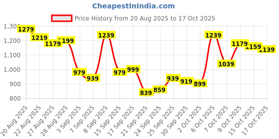 myntra.com Van Heusen Men Slim Fit Formal Trousers van heusen Price History Graph from 20 Aug 2025 to 17 Oct 2025