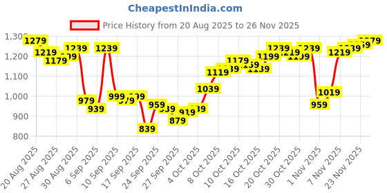 myntra.com Van Heusen Men Slim Fit Formal Trousers van heusen Price History Graph from 20 Aug 2025 to 25 Nov 2025