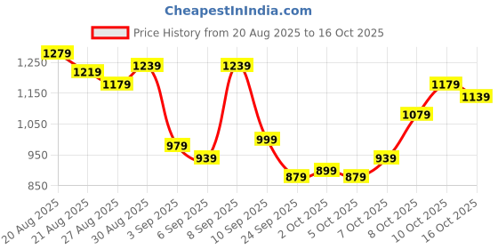 myntra.com Van Heusen Men Slim Fit Formal Trousers van heusen Price History Graph from 20 Aug 2025 to 16 Oct 2025