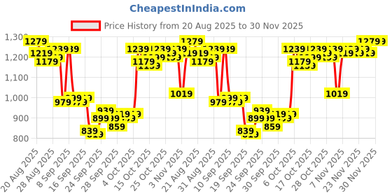 myntra.com Van Heusen Men Slim Fit Formal Trousers van heusen Price History Graph from 20 Aug 2025 to 30 Nov 2025