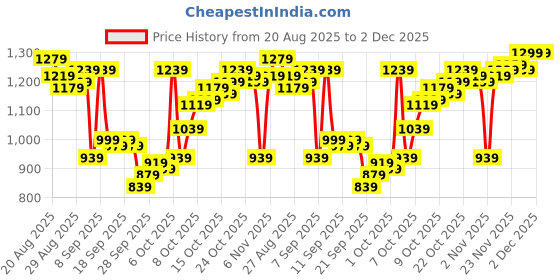 myntra.com Van Heusen Men Slim Fit Formal Trousers van heusen Price History Graph from 20 Aug 2025 to 1 Dec 2025