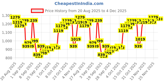 myntra.com Van Heusen Men Slim Fit Formal Trousers van heusen Price History Graph from 20 Aug 2025 to 4 Dec 2025