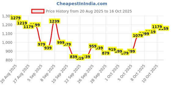myntra.com Van Heusen Men Slim Fit Formal Trousers van heusen Price History Graph from 20 Aug 2025 to 16 Oct 2025