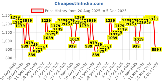 myntra.com Van Heusen Men Slim Fit Formal Trousers van heusen Price History Graph from 20 Aug 2025 to 4 Dec 2025