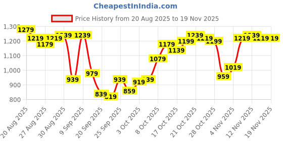 myntra.com Van Heusen Men Slim Fit Formal Trousers van heusen Price History Graph from 20 Aug 2025 to 19 Nov 2025