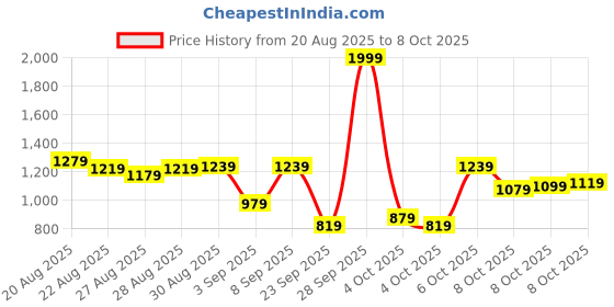 myntra.com Van Heusen Men Slim Fit Formal Trousers van heusen Price History Graph from 20 Aug 2025 to 4 Oct 2025