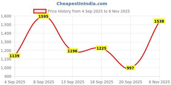 myntra.com Van Heusen Men Slim Fit Formal Trousers van heusen Price History Graph from 4 Sep 2025 to 6 Nov 2025
