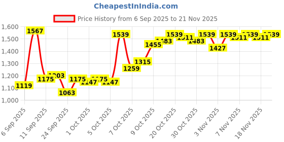 myntra.com Van Heusen Men Slim Fit Formal Trousers van heusen Price History Graph from 6 Sep 2025 to 21 Nov 2025