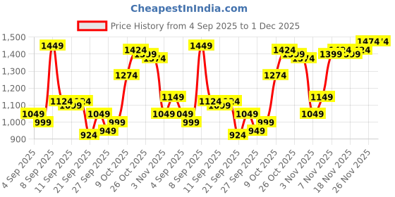 myntra.com Van Heusen Men Slim Fit Formal Trousers van heusen Price History Graph from 4 Sep 2025 to 1 Dec 2025