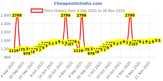 myntra.com Van Heusen Men Slim Fit Formal Trousers van heusen Price History Graph from 4 Sep 2025 to 29 Nov 2025