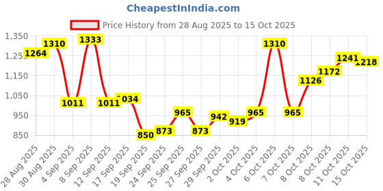 myntra.com Van Heusen Men Slim Fit Formal Trousers van heusen Price History Graph from 28 Aug 2025 to 15 Oct 2025