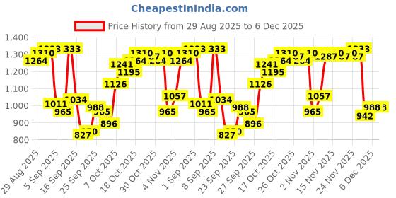 myntra.com Van Heusen Men Slim Fit Formal Trousers van heusen Price History Graph from 29 Aug 2025 to 5 Dec 2025