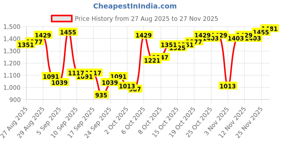 myntra.com Van Heusen Men Slim Fit Formal Trousers van heusen Price History Graph from 27 Aug 2025 to 27 Nov 2025