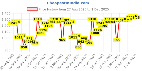 myntra.com Van Heusen Men Slim Fit Formal Trousers van heusen Price History Graph from 27 Aug 2025 to 1 Dec 2025