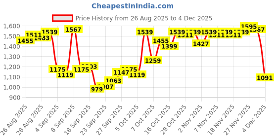 myntra.com Van Heusen Men Slim Fit Formal Trousers van heusen Price History Graph from 26 Aug 2025 to 4 Dec 2025