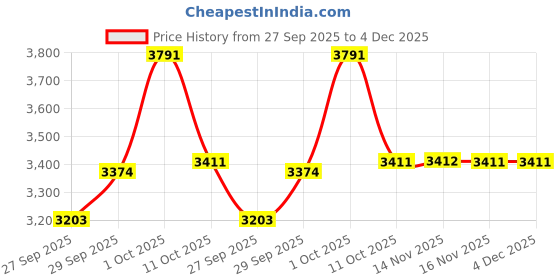myntra.com Van Heusen Men Slim Fit Formal Trousers van heusen Price History Graph from 27 Sep 2025 to 4 Dec 2025