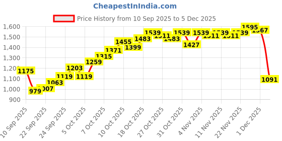 myntra.com Van Heusen Men Slim Fit Formal Trousers van heusen Price History Graph from 10 Sep 2025 to 5 Dec 2025