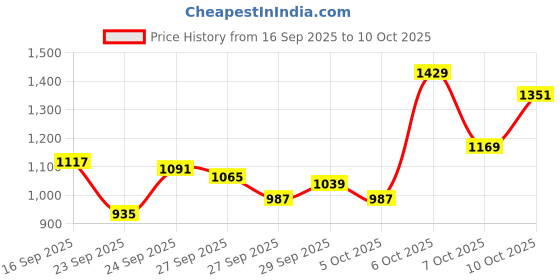 myntra.com Van Heusen Men Slim Fit Formal Trousers van heusen Price History Graph from 16 Sep 2025 to 10 Oct 2025