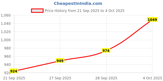 myntra.com Van Heusen Men Slim Fit Formal Trousers van heusen Price History Graph from 21 Sep 2025 to 4 Oct 2025
