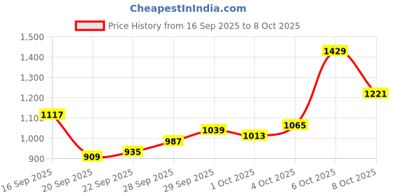 myntra.com Van Heusen Men Slim Fit Formal Trousers van heusen Price History Graph from 16 Sep 2025 to 4 Oct 2025