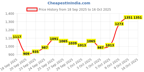 myntra.com Van Heusen Men Slim Fit Formal Trousers van heusen Price History Graph from 18 Sep 2025 to 16 Oct 2025