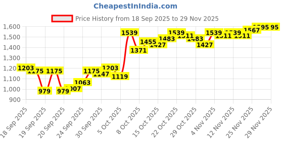 myntra.com Van Heusen Men Slim Fit Formal Trousers van heusen Price History Graph from 18 Sep 2025 to 28 Nov 2025