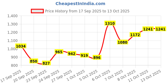 myntra.com Van Heusen Men Slim Fit Formal Trousers van heusen Price History Graph from 17 Sep 2025 to 13 Oct 2025