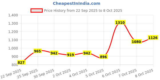 myntra.com Van Heusen Men Slim Fit Formal Trousers van heusen Price History Graph from 22 Sep 2025 to 8 Oct 2025