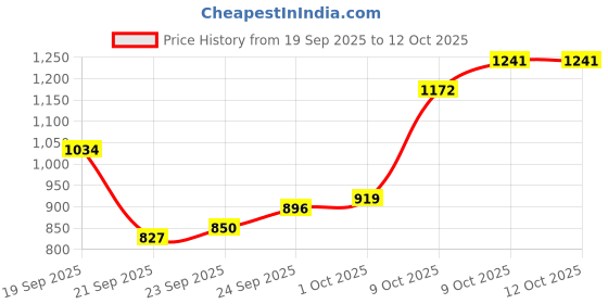 myntra.com Van Heusen Men Slim Fit Formal Trousers van heusen Price History Graph from 19 Sep 2025 to 9 Oct 2025