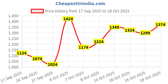 myntra.com Van Heusen Men Slim Fit Formal Trousers van heusen Price History Graph from 17 Sep 2025 to 16 Oct 2025