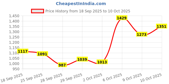 myntra.com Van Heusen Men Slim Fit Formal Trousers van heusen Price History Graph from 18 Sep 2025 to 2 Oct 2025