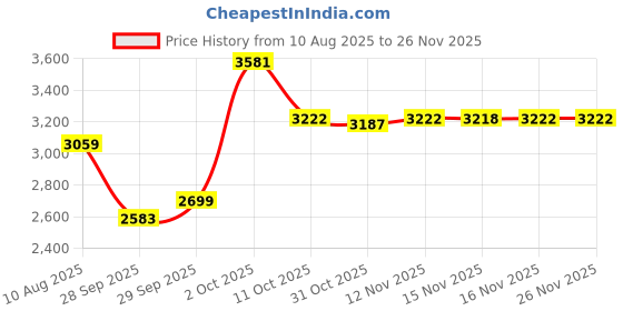 myntra.com Van Heusen Men Slim Fit Geometric Printed Spread Collar Formal Shirt van heusen Price History Graph from 10 Aug 2025 to 25 Nov 2025