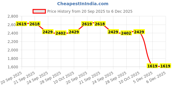 myntra.com Van Heusen Men Slim Fit Geometric Printed Spread Collar Pure Cotton Formal Shirt van heusen Price History Graph from 20 Sep 2025 to 5 Dec 2025