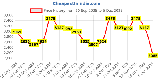 myntra.com Van Heusen Men Slim Fit Geometric Printed Spread Collar Pure Cotton Formal Shirt van heusen Price History Graph from 10 Sep 2025 to 5 Dec 2025