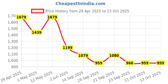 myntra.com Van Heusen Men Slim Fit Grid Tattersall Checked Formal Cotton Shirt van heusen Price History Graph from 29 Apr 2025 to 13 Oct 2025