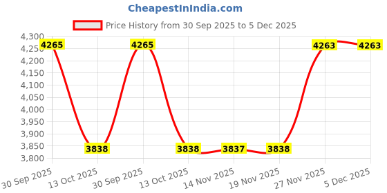 myntra.com Van Heusen Men Slim Fit Low-Rise Cotton Formal Trouser van heusen Price History Graph from 30 Sep 2025 to 5 Dec 2025