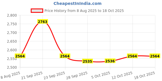 myntra.com Van Heusen Men Slim Fit Low-Rise Pleated Formal Trousers van heusen Price History Graph from 8 Aug 2025 to 18 Oct 2025