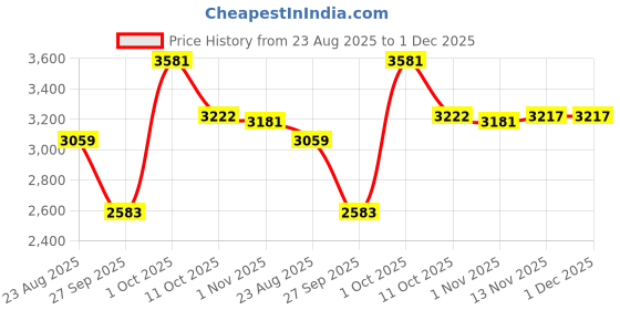 myntra.com Van Heusen Men Slim Fit Micro Checked Spread Collar Cotton Formal Shirt van heusen Price History Graph from 23 Aug 2025 to 1 Dec 2025