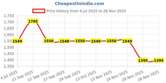 myntra.com Van Heusen Men Slim Fit Micro Ditsy Printed Formal Shirt van heusen Price History Graph from 4 Jul 2025 to 24 Nov 2025