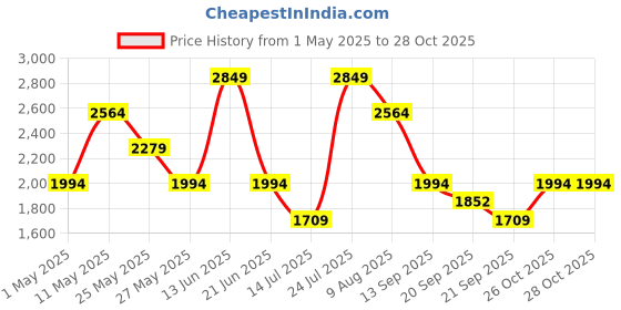 myntra.com Van Heusen Men Slim Fit Mid-Rise Checked Trousers van heusen Price History Graph from 1 May 2025 to 27 Oct 2025