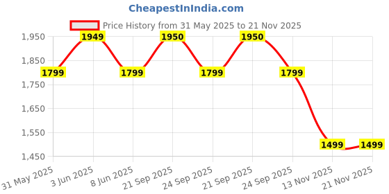 myntra.com Van Heusen Men Slim Fit Mid-Rise Flat-Front Formal Trouser van heusen Price History Graph from 31 May 2025 to 20 Nov 2025